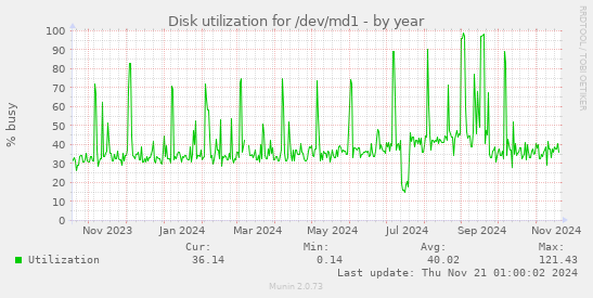 Disk utilization for /dev/md1