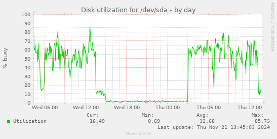 Disk utilization for /dev/sda