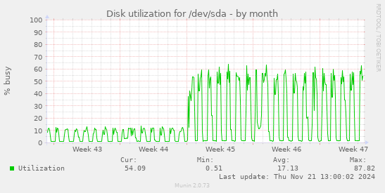 Disk utilization for /dev/sda