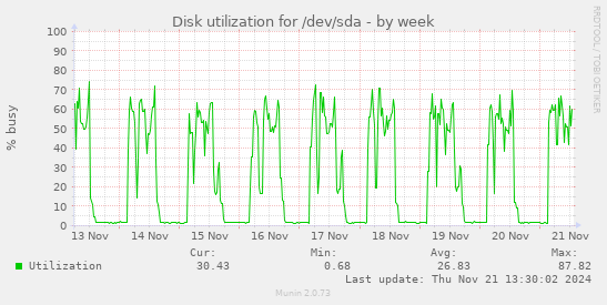 Disk utilization for /dev/sda