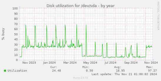 Disk utilization for /dev/sda