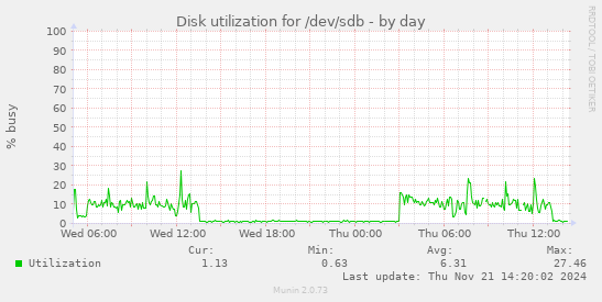 Disk utilization for /dev/sdb