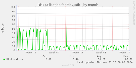 Disk utilization for /dev/sdb