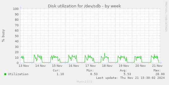 Disk utilization for /dev/sdb