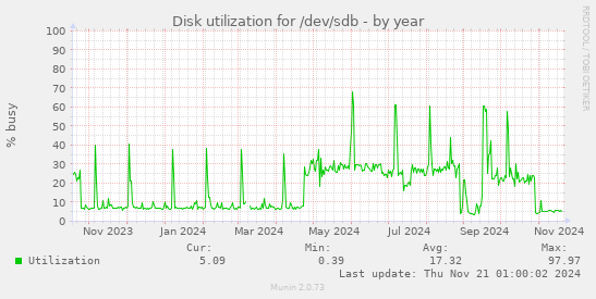 Disk utilization for /dev/sdb