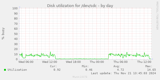 Disk utilization for /dev/sdc