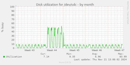 Disk utilization for /dev/sdc