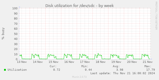 Disk utilization for /dev/sdc