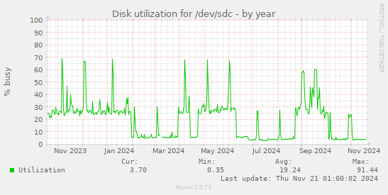 Disk utilization for /dev/sdc