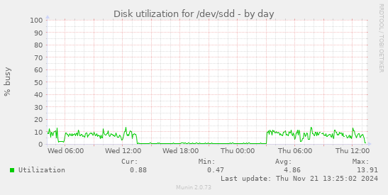 Disk utilization for /dev/sdd