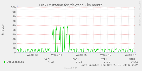 Disk utilization for /dev/sdd