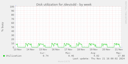 Disk utilization for /dev/sdd