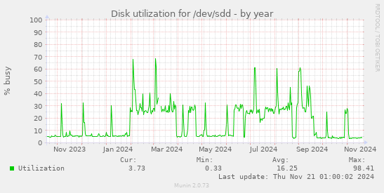 Disk utilization for /dev/sdd