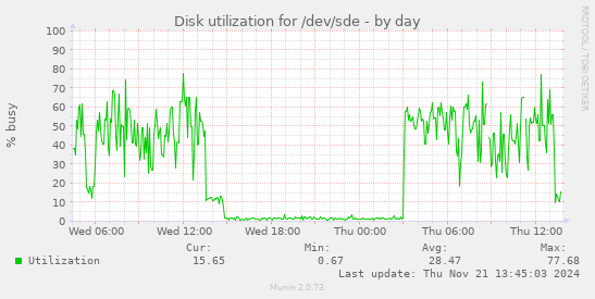 Disk utilization for /dev/sde