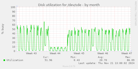 Disk utilization for /dev/sde