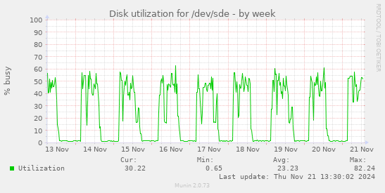 Disk utilization for /dev/sde