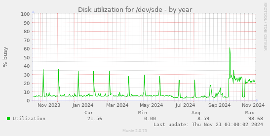 Disk utilization for /dev/sde