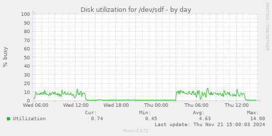 Disk utilization for /dev/sdf