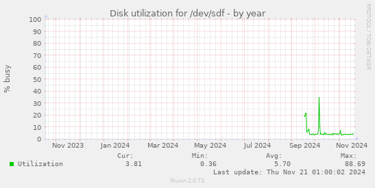 Disk utilization for /dev/sdf