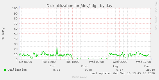 daily graph
