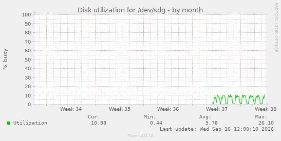 Disk utilization for /dev/sdg