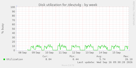 weekly graph