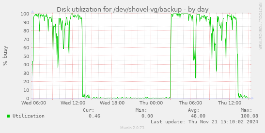 Disk utilization for /dev/shovel-vg/backup