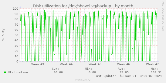 Disk utilization for /dev/shovel-vg/backup