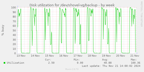 Disk utilization for /dev/shovel-vg/backup