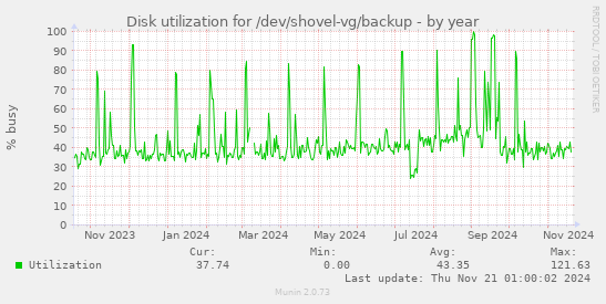 Disk utilization for /dev/shovel-vg/backup