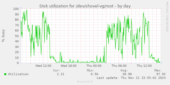 Disk utilization for /dev/shovel-vg/root