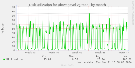 Disk utilization for /dev/shovel-vg/root