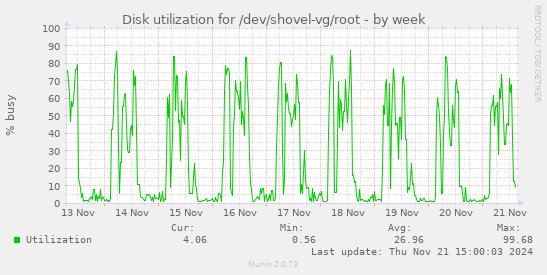 Disk utilization for /dev/shovel-vg/root