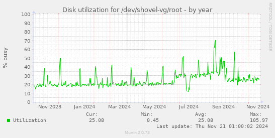 Disk utilization for /dev/shovel-vg/root