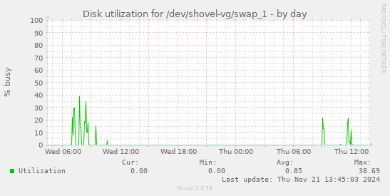 Disk utilization for /dev/shovel-vg/swap_1