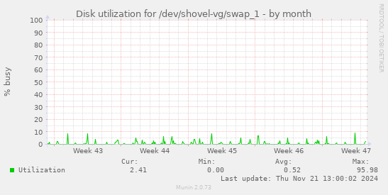 Disk utilization for /dev/shovel-vg/swap_1