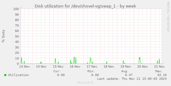 Disk utilization for /dev/shovel-vg/swap_1