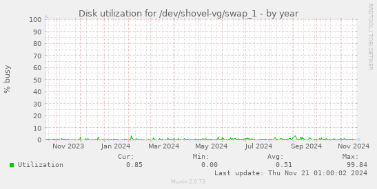 Disk utilization for /dev/shovel-vg/swap_1