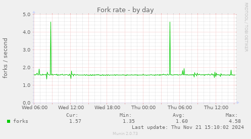 Fork rate