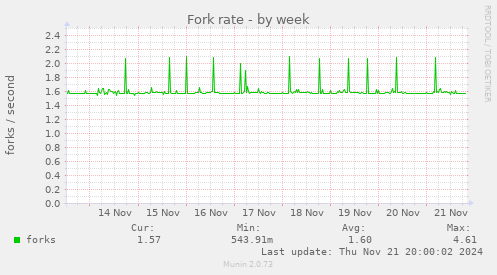 Fork rate