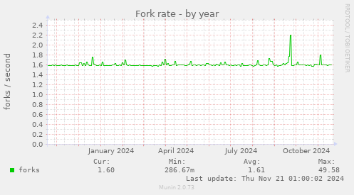 Fork rate