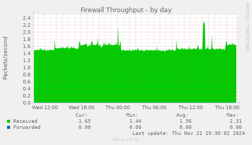 Firewall Throughput