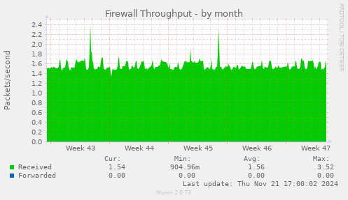 Firewall Throughput