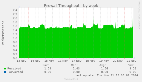 Firewall Throughput