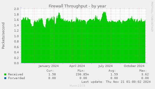 Firewall Throughput