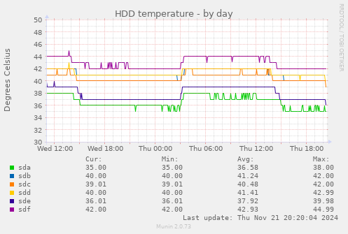 HDD temperature