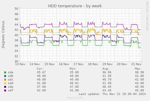 HDD temperature