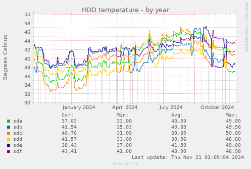 HDD temperature