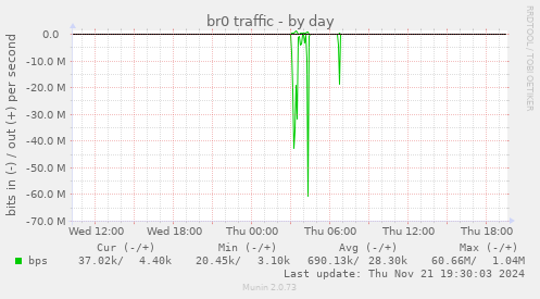 br0 traffic