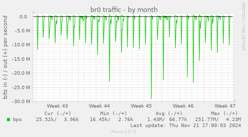 br0 traffic